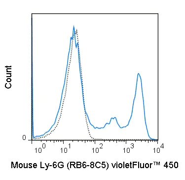 Flow Cytometry - violetFluor™ 450 Anti-Ly6g antibody [RB6-8C5] (AB253070)