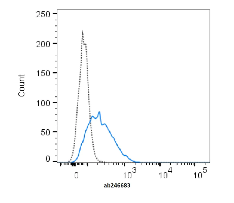 Flow Cytometry - violetFluor™ 450 Anti-PD1 antibody [RMP1-30] (AB246683)