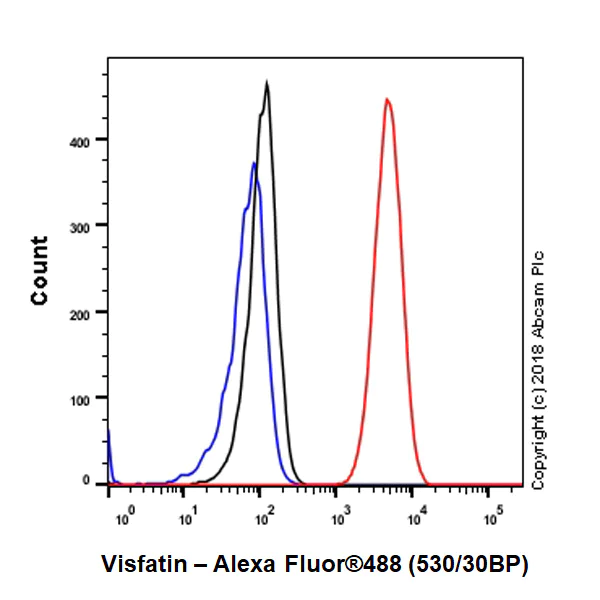 Flow Cytometry (Intracellular) - Anti-Visfatin antibody [EPR21980] - BSA and Azide free (AB240589)