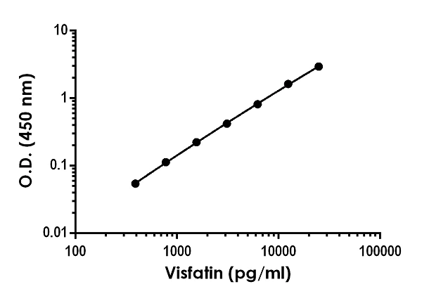 Sandwich ELISA - Anti-Visfatin antibody [EPR21980] - BSA and Azide free (Capture) (AB267449)