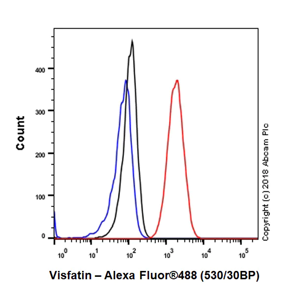 Flow Cytometry (Intracellular) - Anti-Visfatin antibody [EPR21984] - BSA and Azide free (AB240560)