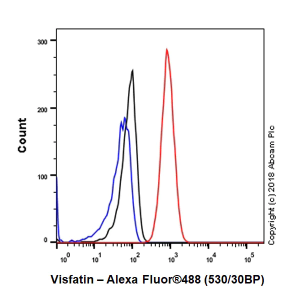 Flow Cytometry (Intracellular) - Anti-Visfatin antibody [EPR21984] - BSA and Azide free (AB240560)