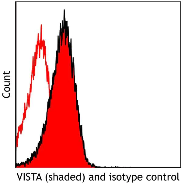 Flow Cytometry - Anti-VISTA antibody [BLR035F] - BSA free (AB272080)