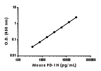Sandwich ELISA - Anti-VISTA antibody [EPR20959-70] - BSA and Azide free (Detector) (AB244994)