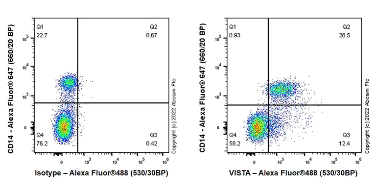Flow Cytometry - Anti-VISTA antibody [EPR25068-124] (AB300042)