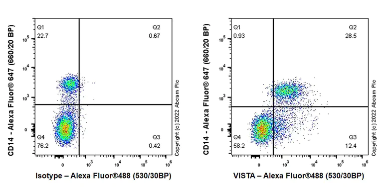 Flow Cytometry - Anti-VISTA antibody [EPR25068-124] (AB300042)