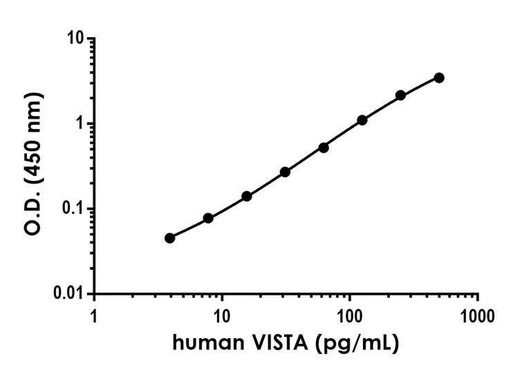 Sandwich ELISA - Anti-VISTA antibody [EPR25068-168] - BSA and Azide free (Detector) (AB300703)