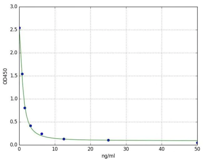 Functional Studies - Vitamin B12 ELISA Kit (AB287826)