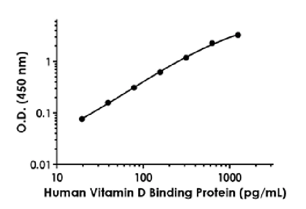 Sandwich ELISA - Anti-Vitamin D Binding protein antibody [EPR20695-240] - BSA and Azide free (Detector) (AB244921)