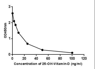 Competitive ELISA - Anti-Vitamin D2+Vitamin D3 antibody [EPPTX-6-271-12] - BSA and Azide free (AB237700)