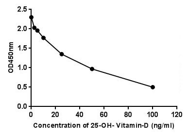 Competitive ELISA - Anti-Vitamin D2+Vitamin D3 antibody [EPPTX-R6-74-3] - BSA and Azide free (AB236471), expandable thumbnail