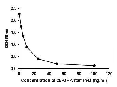Competitive ELISA - Anti-Vitamin D3 antibody [EPPTX-R6-42-12] - BSA and Azide free (AB236470)