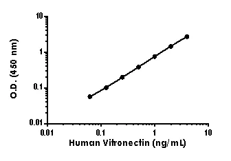Sandwich ELISA - Anti-Vitronectin/S-Protein antibody [EPR20997-244] - BSA and Azide free (Capture) (AB244764)