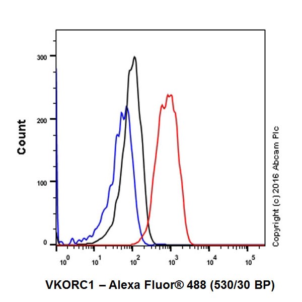 Flow Cytometry (Intracellular) - Anti-VKORC1 antibody [EPR20245] - BSA and Azide free (ab251460), expandable thumbnail