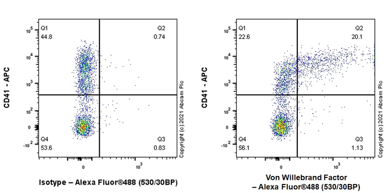Flow Cytometry - Anti-Von Willebrand Factor antibody [EPR25069-131] - BSA and Azide free (AB287967)