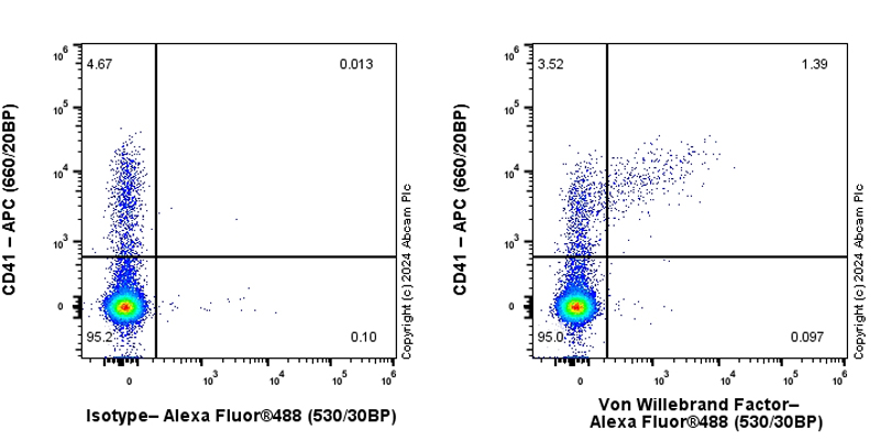 Flow Cytometry - Anti-Von Willebrand Factor antibody [RM1068] - BSA and Azide free (AB316980), expandable thumbnail