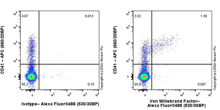 Flow Cytometry - Anti-Von Willebrand Factor antibody [RM1068] - BSA and Azide free (AB316980)