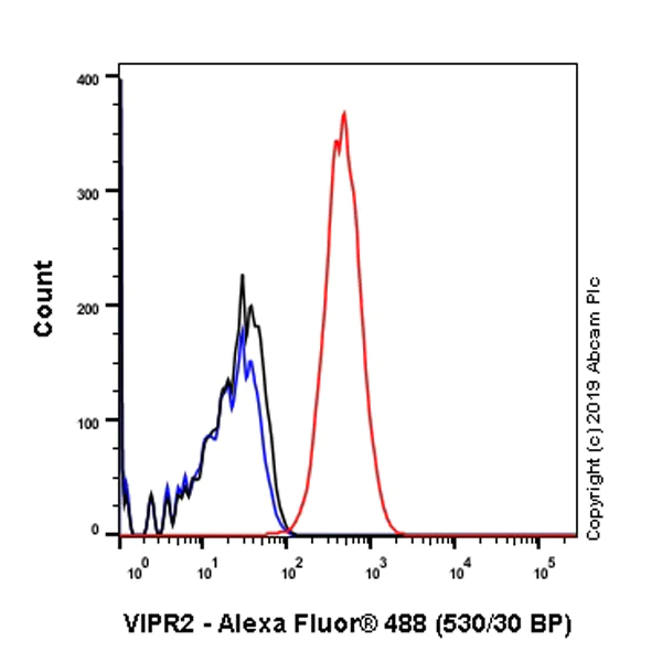Flow Cytometry (Intracellular) - Anti-VPAC2 antibody [SP235] - BSA and Azide free (AB246352)