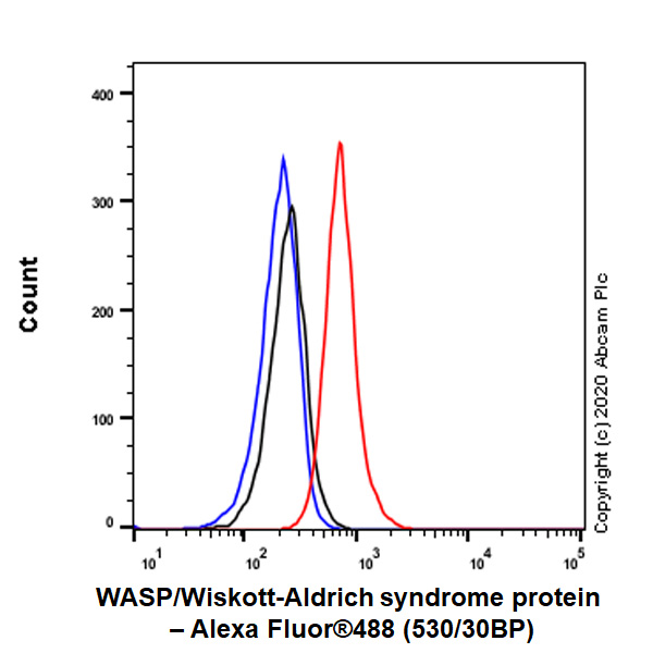 Flow Cytometry (Intracellular) - Anti-WASP/Wiskott-Aldrich syndrome protein antibody [EP2541Y] (AB75830), expandable thumbnail