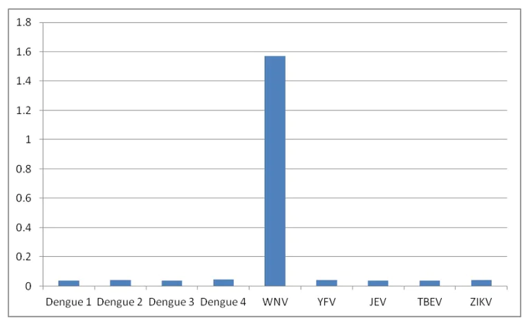 ELISA - Anti-West Nile Virus NS1 antibody [IC12.E7.G9/01] (AB253236)