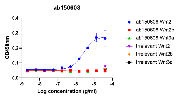 ELISA - Anti-Wnt2/IRP antibody (AB150608), expandable thumbnail