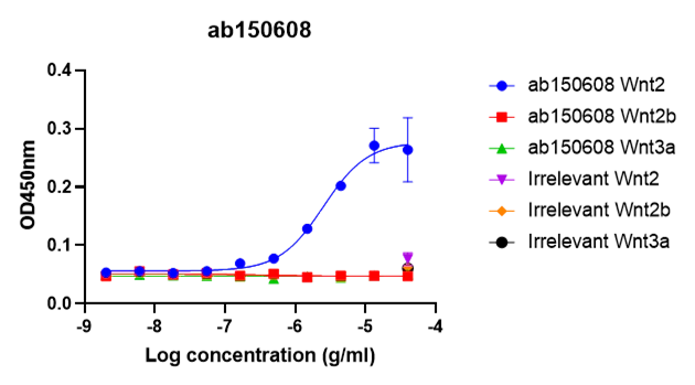 ELISA - Anti-Wnt2/IRP antibody (AB150608)