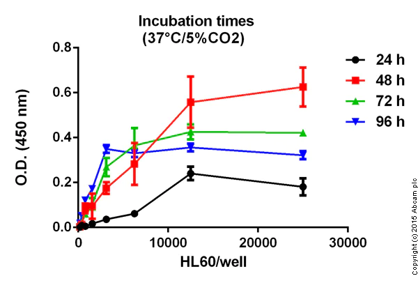 Cellular Activity - WST-8 Assay Kit (Cell Proliferation) (AB65475)