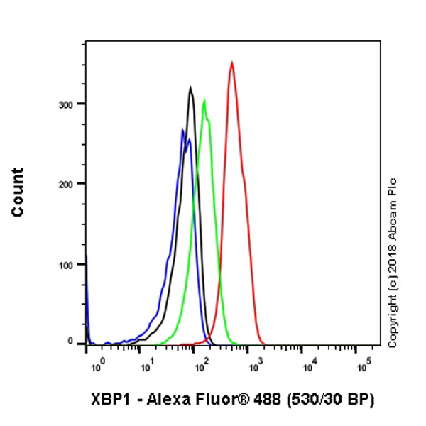 Flow Cytometry (Intracellular) - Anti-XBP1 antibody [EPR22004] - BSA and Azide free (AB238456), expandable thumbnail