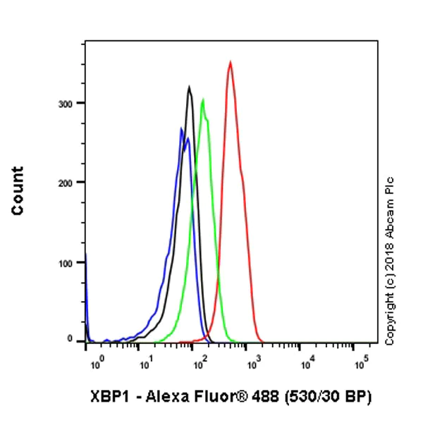 Flow Cytometry (Intracellular) - Anti-XBP1 antibody [EPR22004] - BSA and Azide free (AB238456)