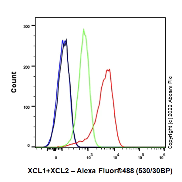 Flow Cytometry (Intracellular) - Anti-XCL1+XCL2 antibody [EPR26181-30] (BSA and Azide free) (AB302523)