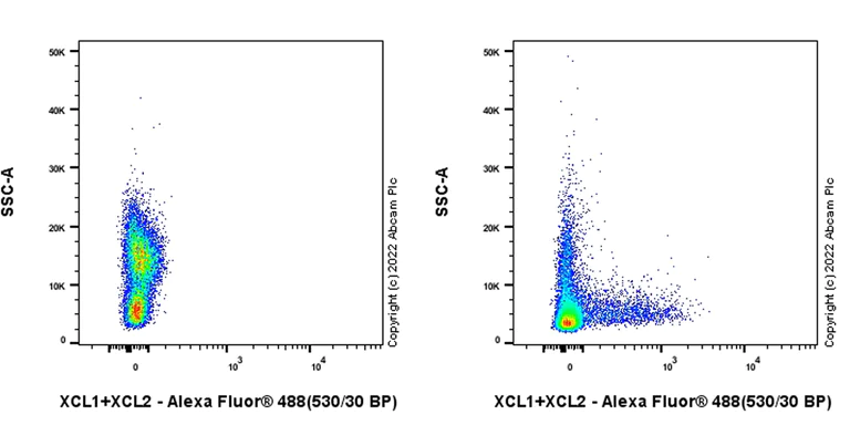 Flow Cytometry (Intracellular) - Anti-XCL1+XCL2 antibody [EPR26181-30] (BSA and Azide free) (AB302523)