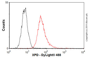 Flow Cytometry - Anti-XPD antibody [4G2-2A6] (AB54676), expandable thumbnail