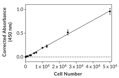 Functional Studies - XTT Assay Kit (AB232856), expandable thumbnail