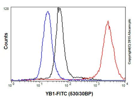 Flow Cytometry (Intracellular) - Anti-YB1 antibody [EP2708Y] (AB76149)
