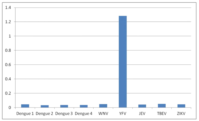 ELISA - Anti-Yellow Fever Virus NS1 antibody [HH7.B.D10.B8] (AB253237)