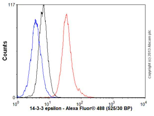 Flow Cytometry (Intracellular) - Anti-YWHAE antibody [EPR3918] (AB92311)
