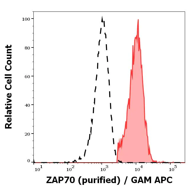Flow Cytometry (Intracellular) - Anti-ZAP70 antibody [ZAP-03] (AB38871)