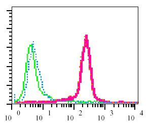 Flow Cytometry (Intracellular) - Anti-ZAP70 (phospho Y292) antibody [EPR1073] (AB76501)