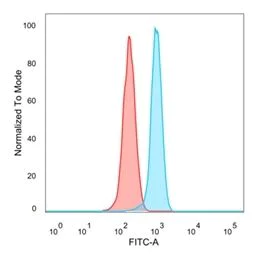 Flow Cytometry - Anti-ZBTB46 antibody [PCRP-ZBTB46-2B8] (AB277100)