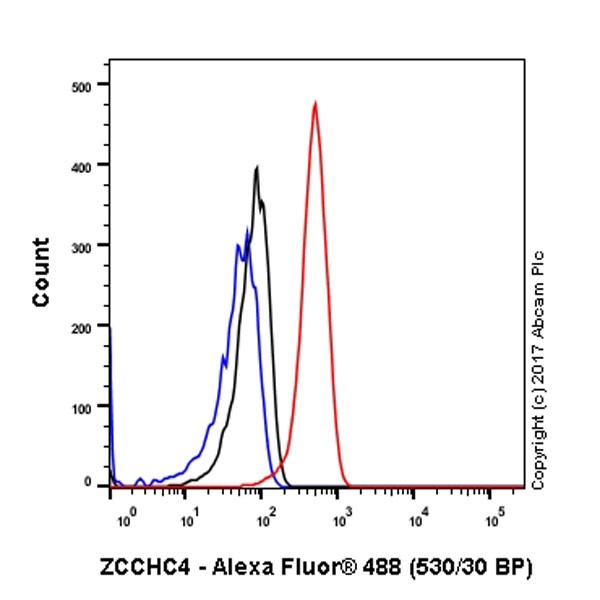 Flow Cytometry (Intracellular) - Anti-ZCCHC4 antibody [EPR20492] (AB211325), expandable thumbnail