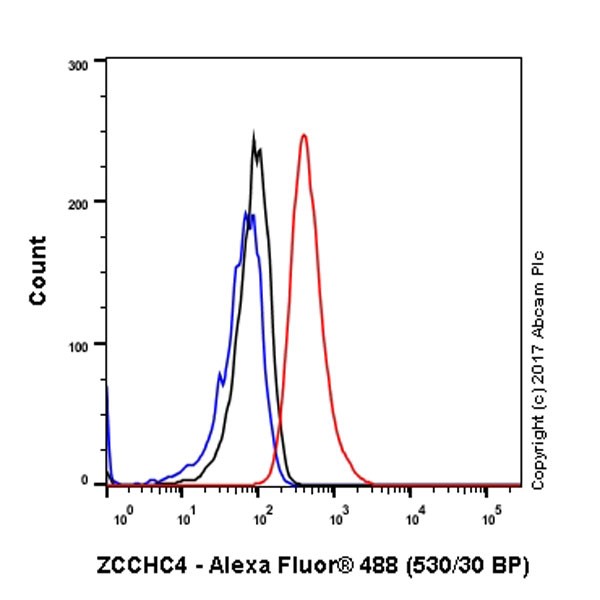 Flow Cytometry (Intracellular) - Anti-ZCCHC4 antibody [EPR20492] (AB211325), expandable thumbnail