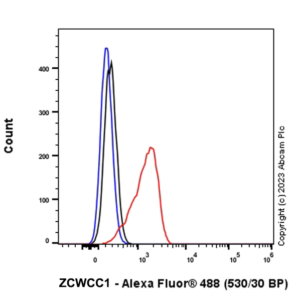Flow Cytometry (Intracellular) - Anti-ZCWCC1 antibody [EPR28655-56] (AB315903)
