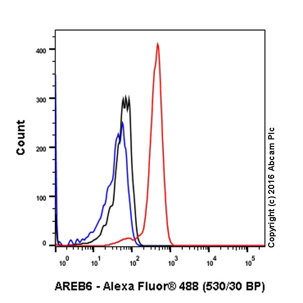 Flow Cytometry (Intracellular) - Anti-ZEB1 antibody [EPR17375] - BSA and Azide free (AB228986), expandable thumbnail