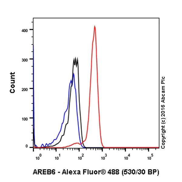 Flow Cytometry (Intracellular) - Anti-ZEB1 antibody [EPR17375] - BSA and Azide free (AB228986)