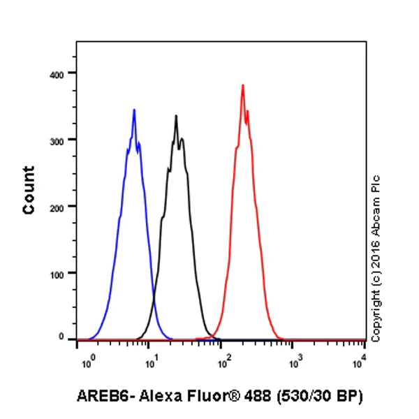 Flow Cytometry (Intracellular) - Anti-ZEB1 antibody [EPR17375] - BSA and Azide free (AB228986)