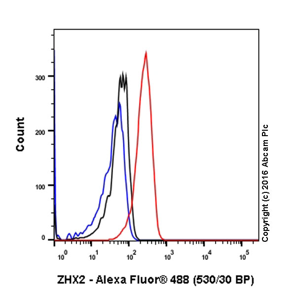 Flow Cytometry (Intracellular) - Anti-ZHX2 antibody [EPR17303] (AB205532)