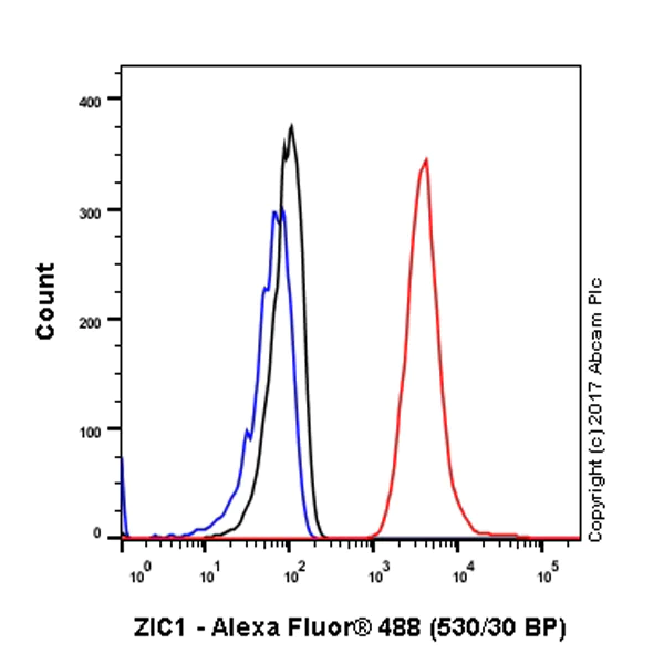 Flow Cytometry (Intracellular) - Anti-Zic1 antibody [EPR7291(2)] (AB134951)