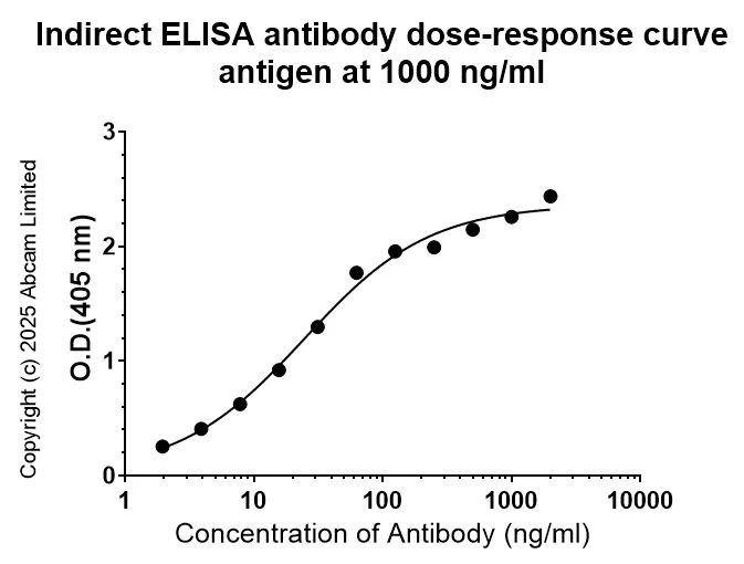Indirect ELISA - Anti-Zika Virus NS1 antibody [B4] (AB218546)