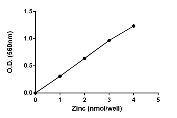 Functional Studies - Zinc Assay Kit (Colorimetric) (AB102507), expandable thumbnail