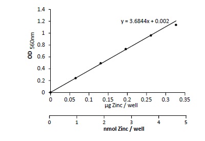 Functional Studies - Zinc Assay Kit (Colorimetric) (AB102507), expandable thumbnail